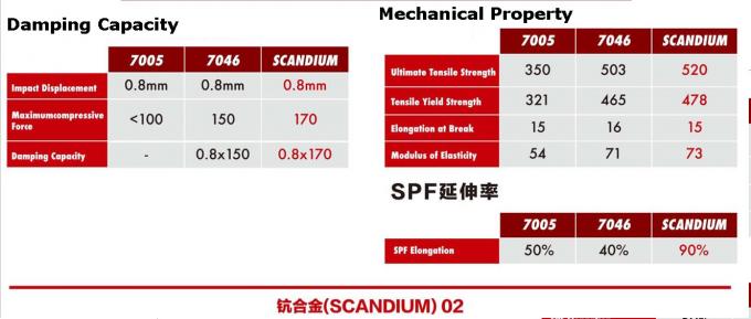 Scandium-Aluminium-Radrahmen für Fahrräder Aero Road Racing Frame Leichtgewicht Alle Größen OEM 7